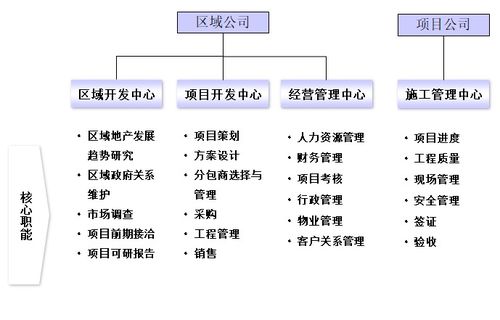 房地产公司人力资源管理体系 ppt